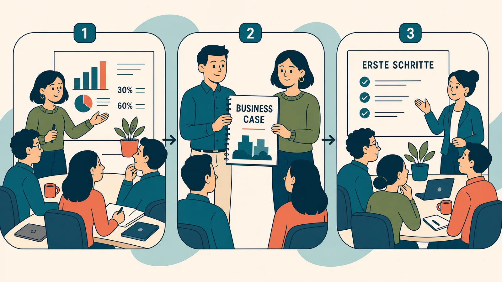Illustration in drei Schritten: Kennzahlen und Wirtschaftlichkeitsdaten werden im Team praesentiert, ein gemeinsam erarbeiteter Business Case wird uebergeben, die ersten Umsetzungsschritte werden im Team abgestimmt.